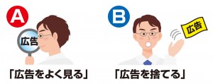 A.広告をよく見る、B.広告を捨てる