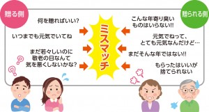敬老の日の贈る側、送られる側ミスマッチイメージ