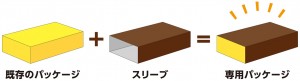 既存パッケージにスリーブで、専用パッケージに